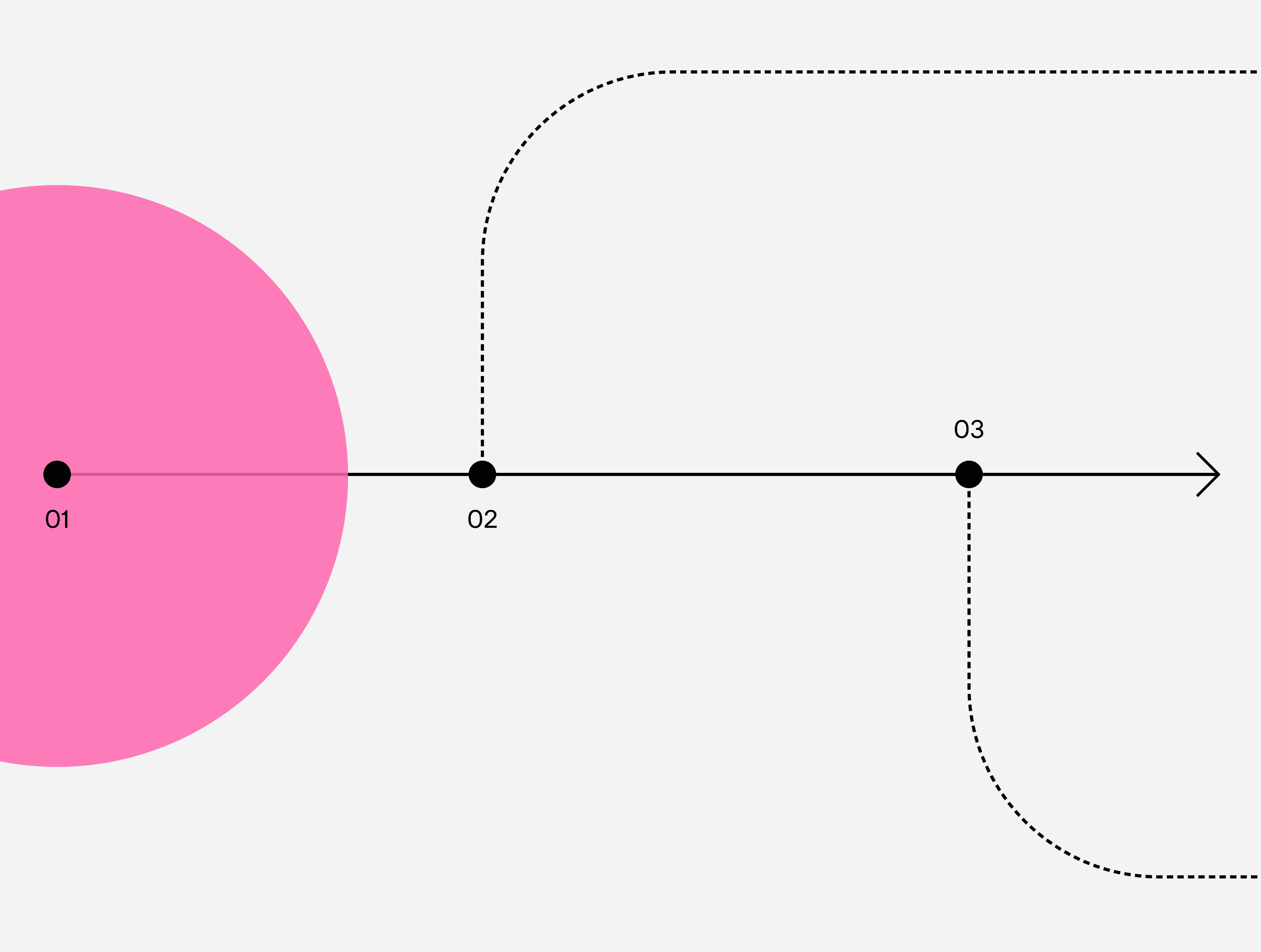 A horizontal arrow connects points 01, 02, and 03, with a pink circle behind the first point and dotted paths branching above and below.