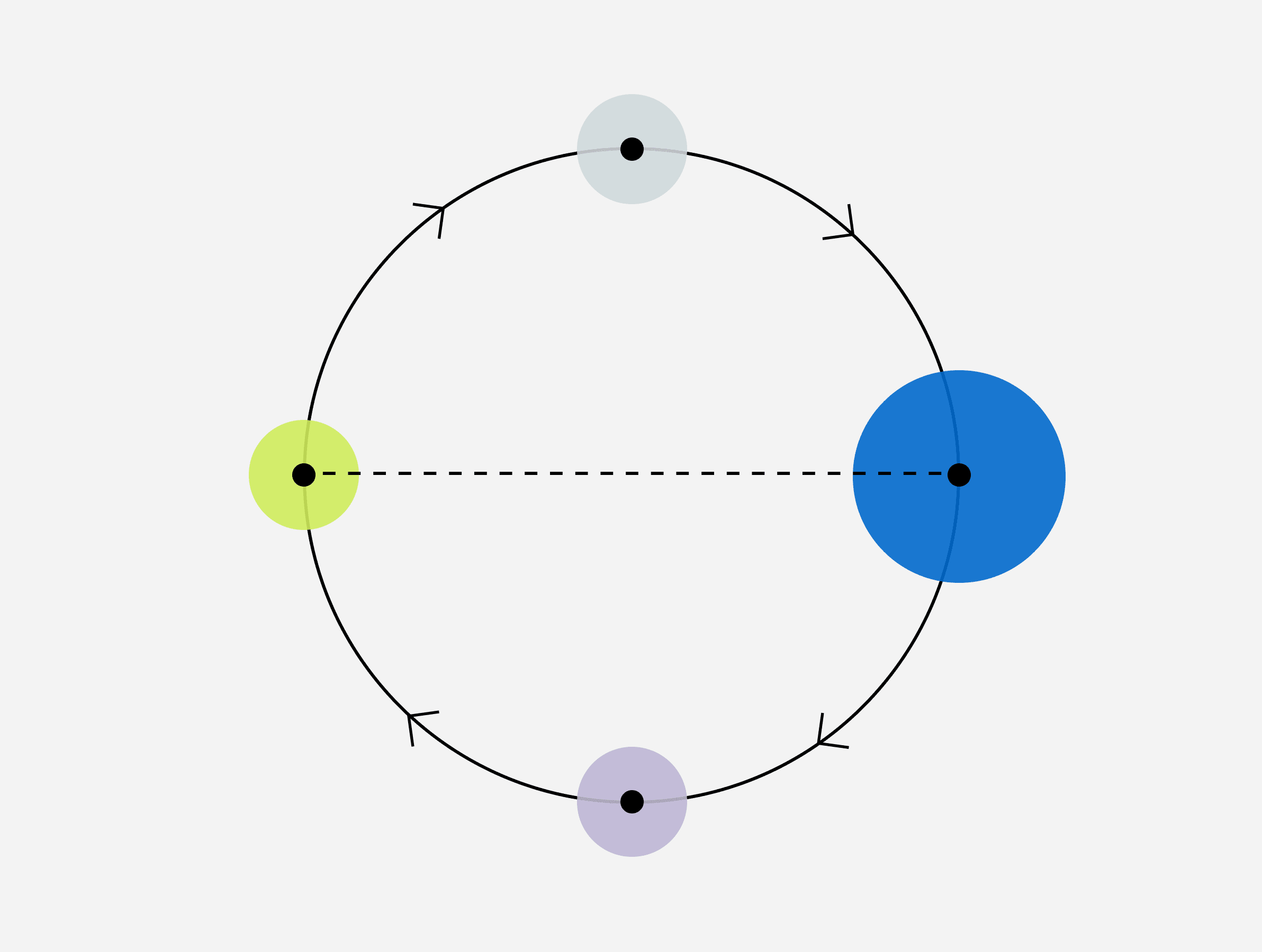 A circular diagram connects four points highlighted in lime, blue, gray, and lavender, with a dashed line between the left and right points.